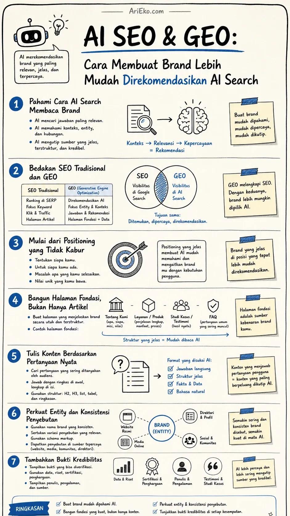 Infografis premium visual note AI SEO & GEO oleh AriEko.com