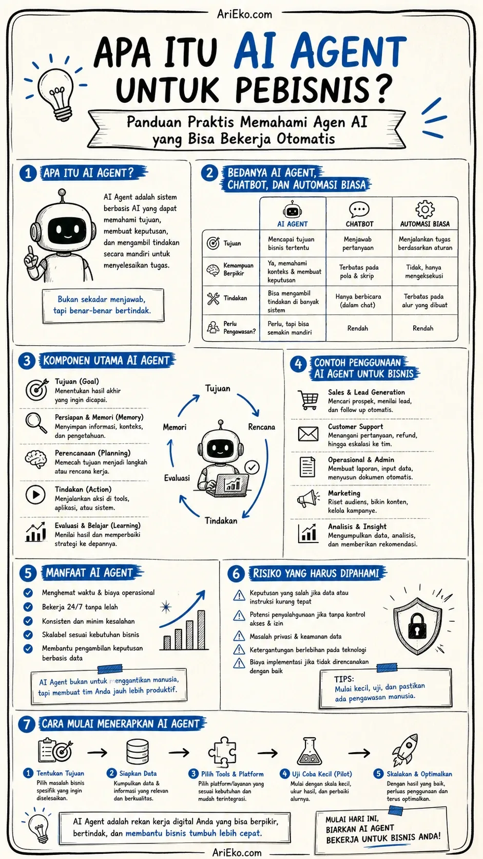 Infografis premium visual note AI Agent untuk Pebisnis oleh AriEko.com