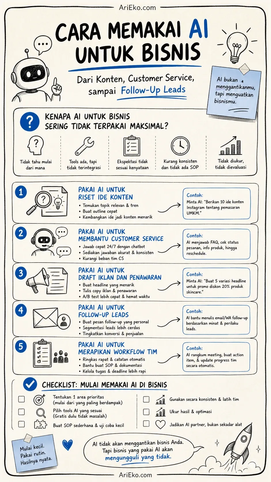 Infografis premium visual note Cara Memakai AI untuk Bisnis oleh AriEko.com
