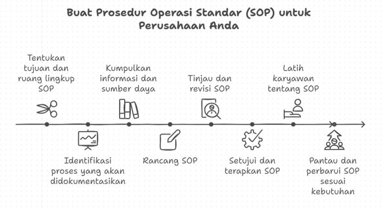 Contoh SOP Perusahaan dan Cara Membuatnya Dengan SOP Magic Creator