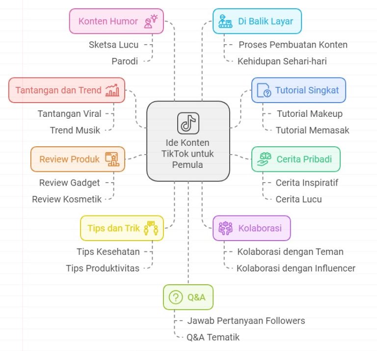 Ide Konten Tiktok Untuk Pemula Pake AI Dengan Tiktok Script Magic