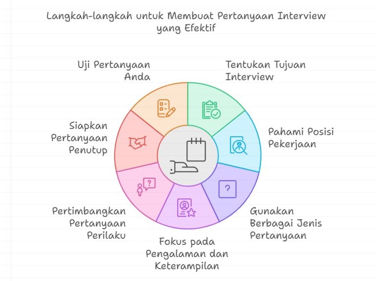 Pertanyaan Interview User (Bikin Dengan Interview Questions Generator)