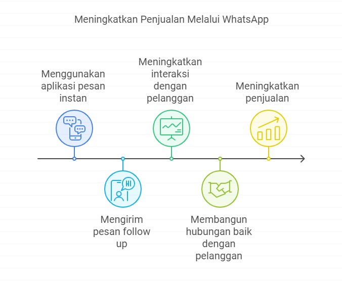 Contoh Follow Up Customer Lewat Whatsapp Menggunakan WA Follow Up Generator