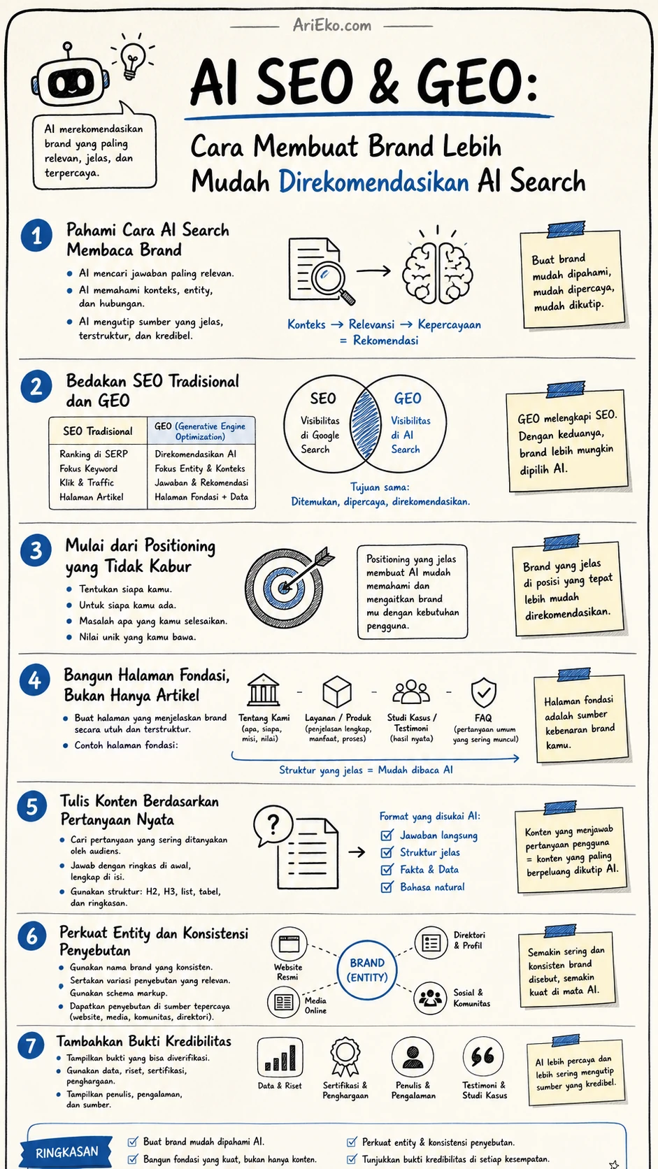 Infografis premium visual note AI SEO & GEO oleh AriEko.com
