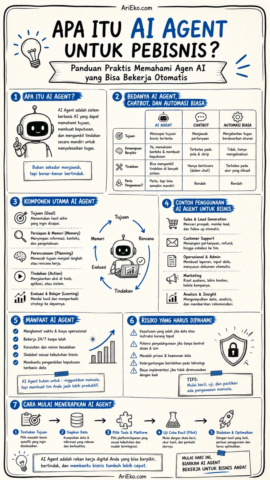 Infografis premium visual note AI Agent untuk Pebisnis oleh AriEko.com