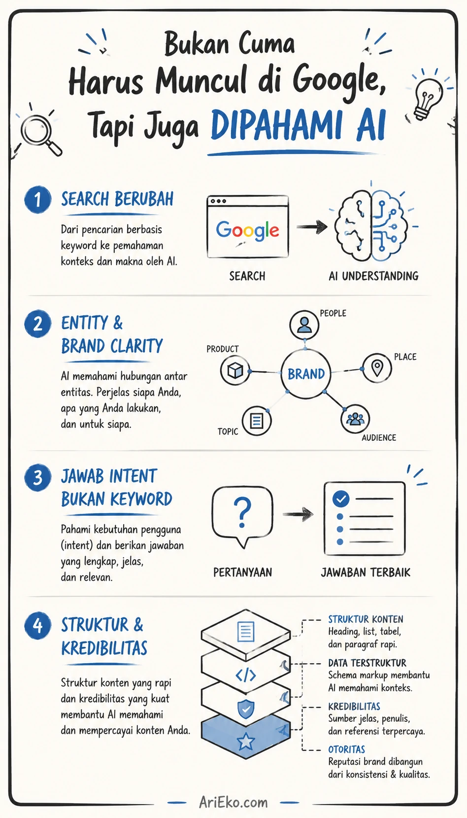 Infografik 6 cara membuat website lebih mudah dipahami dan direkomendasikan AI Search