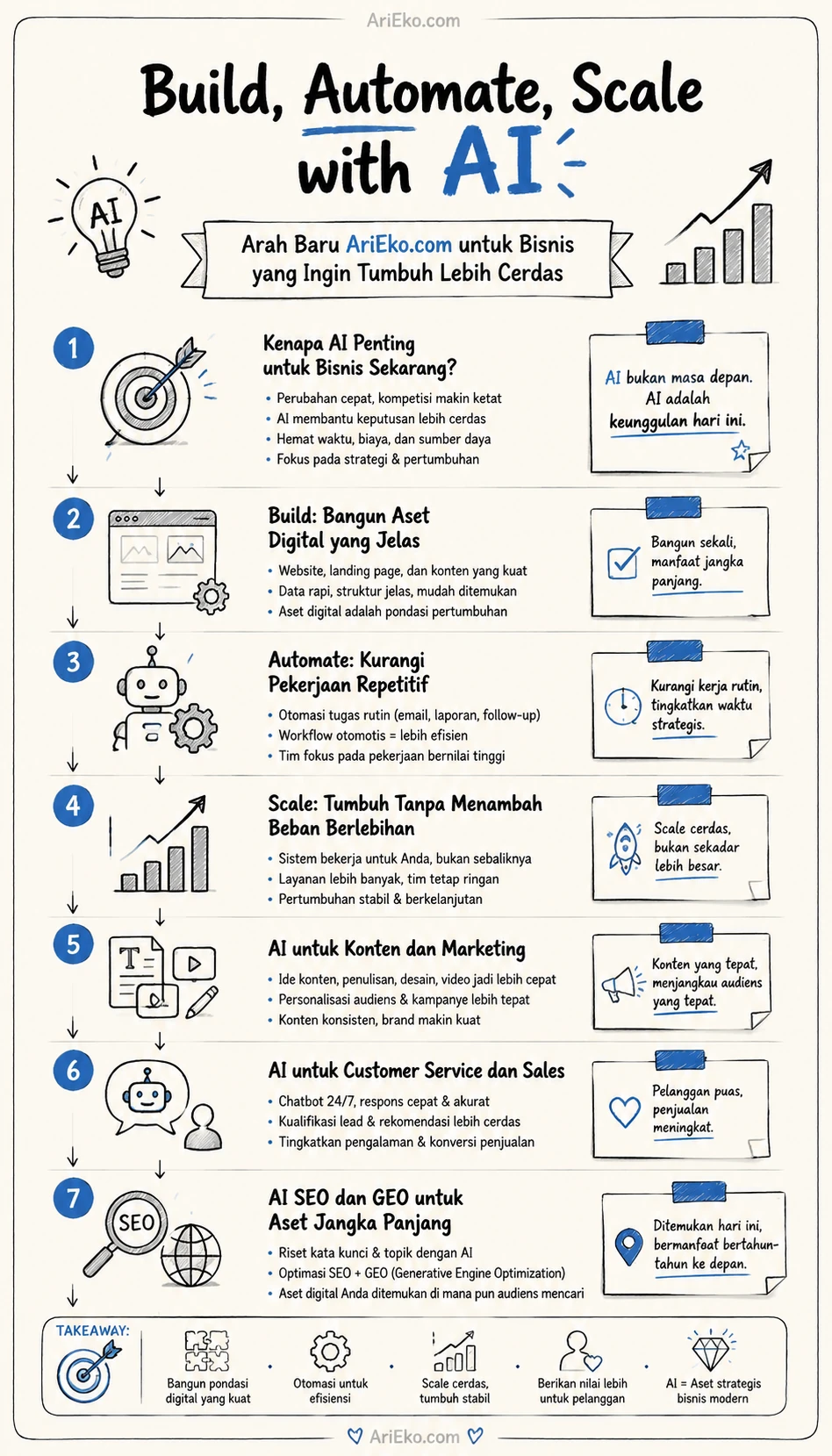 Infografis premium visual note Build, Automate, Scale with AI oleh AriEko.com