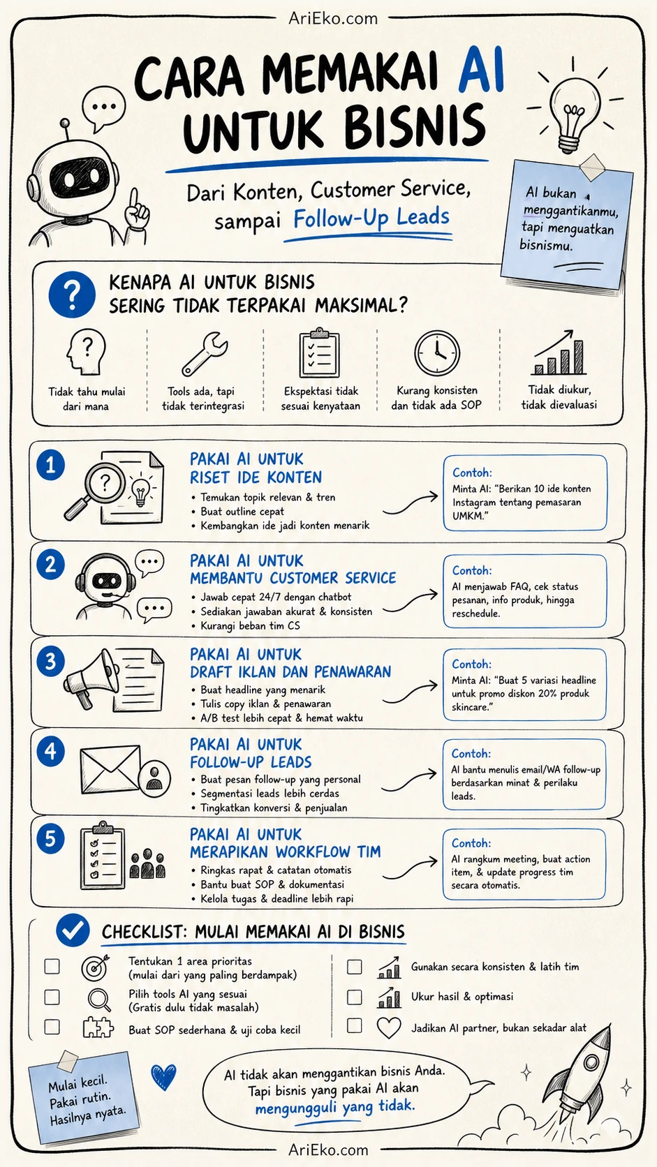 Infografis premium visual note Cara Memakai AI untuk Bisnis oleh AriEko.com