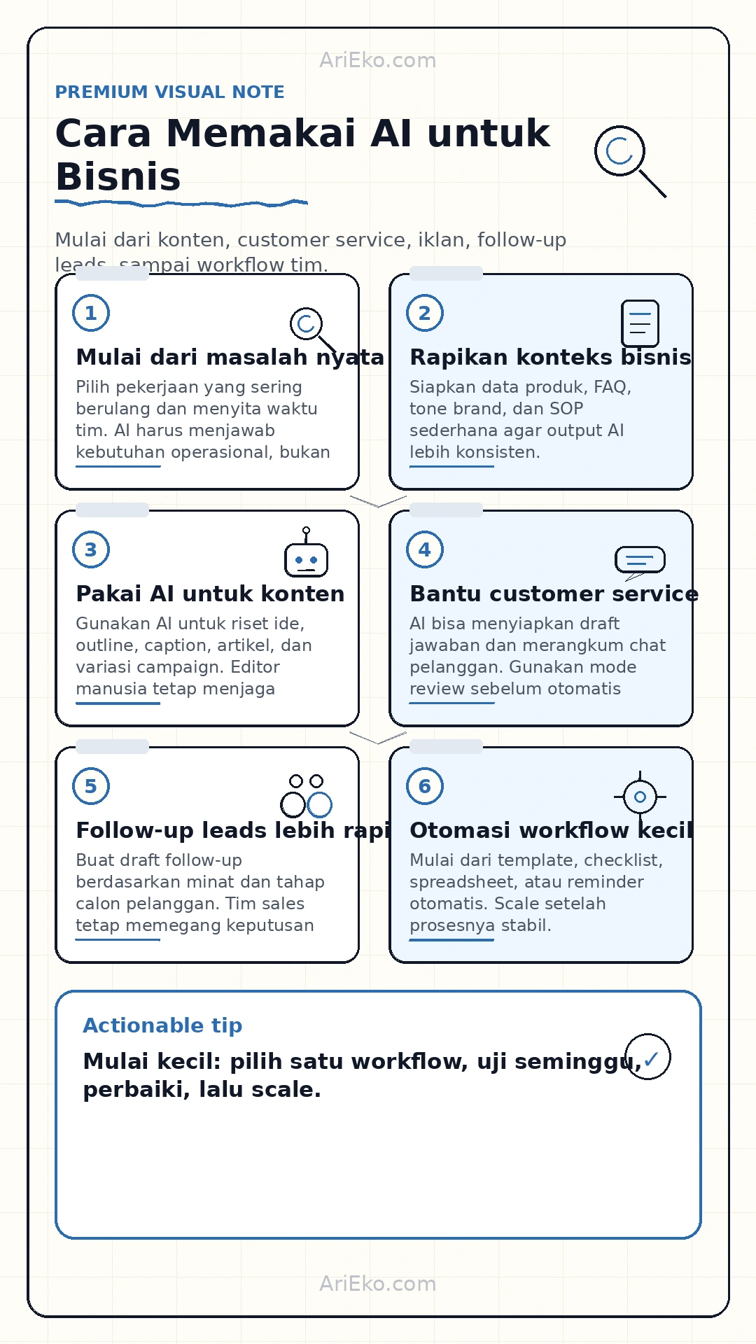 Infografis premium visual note Cara Memakai AI untuk Bisnis oleh AriEko.com