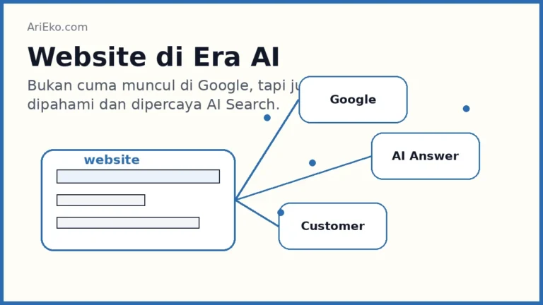 Ilustrasi website bisnis yang terhubung dengan Google, AI Search, dan pelanggan